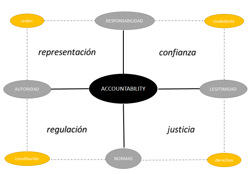 Matriz conceptual de accountability
