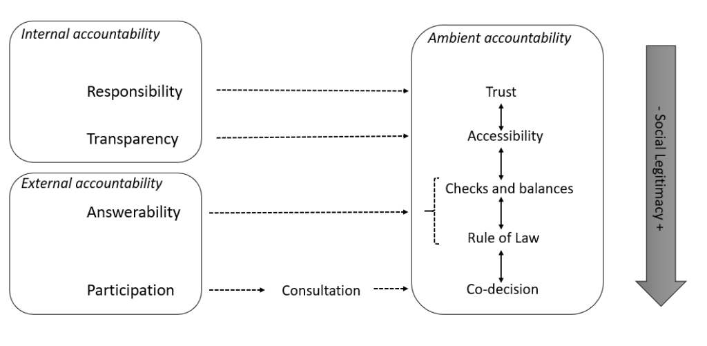 Pincipios de accountability en organizaciones públicas/privadas. 