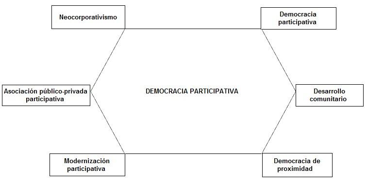 Corrientes de la democracia participativa 