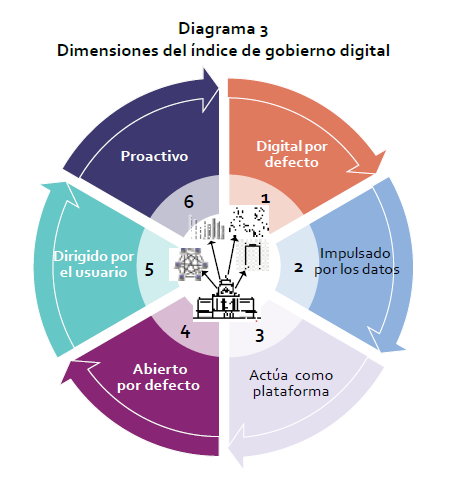 Dimensiones de índice de gobierno digital. Fuente: Elaboración propia, sobre la base de la Organización de Cooperación y Desarrollo Económicos (OCDE, 2019).