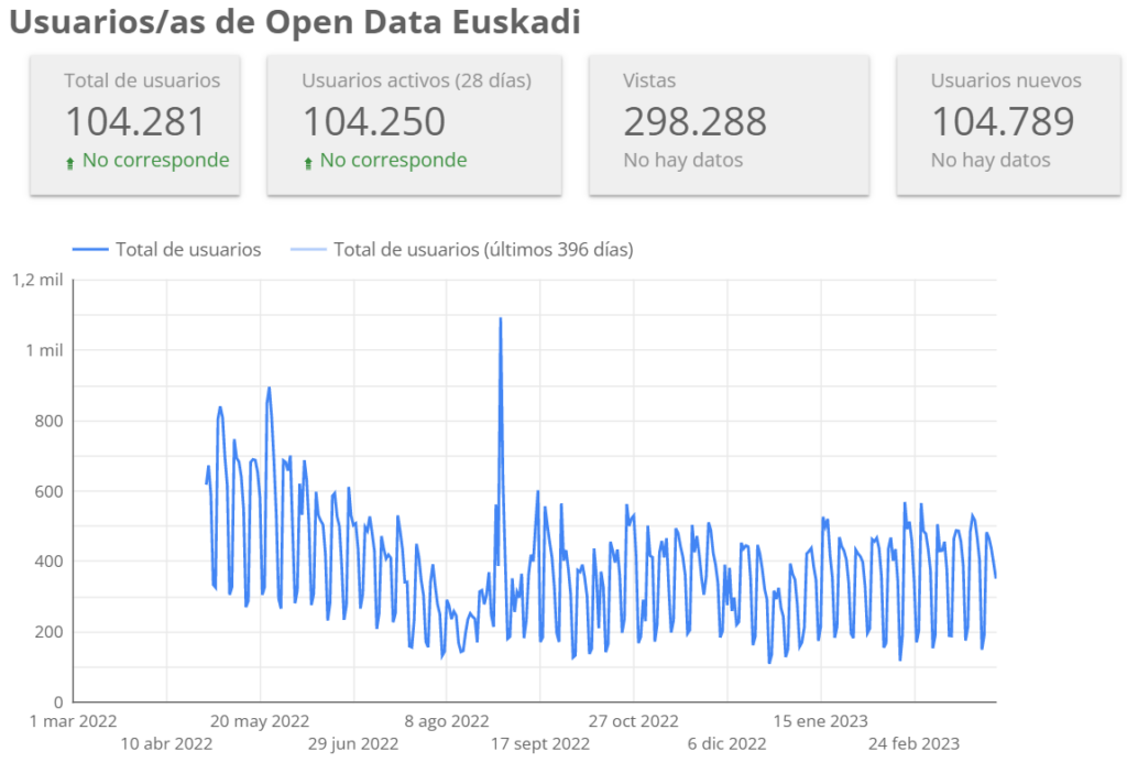 Estadísticas de acceso y usuarios de Open Data Euskadi. Fuente: opendata.euskadi.eus