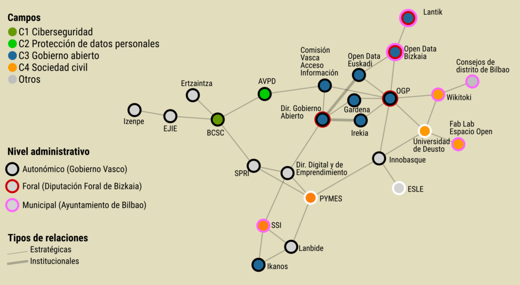 Mapa consolidado de los actores de la Transición Digital en Euskadi. Fuente: Elaboración propia en base en los apartados anteriores.
