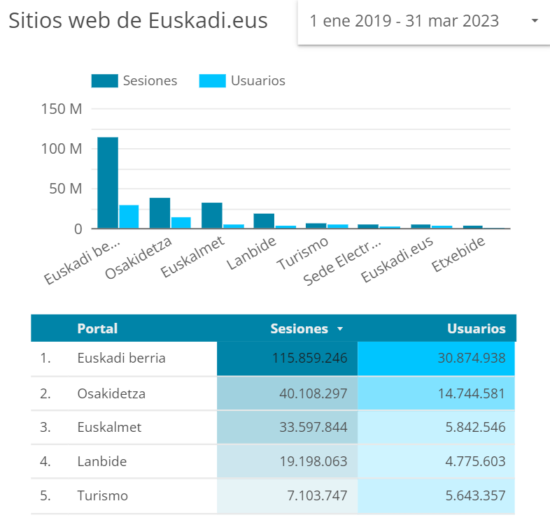 Estadísticas de acceso de Euskadi.eus. Fuente: gardena.euskadi.eus.